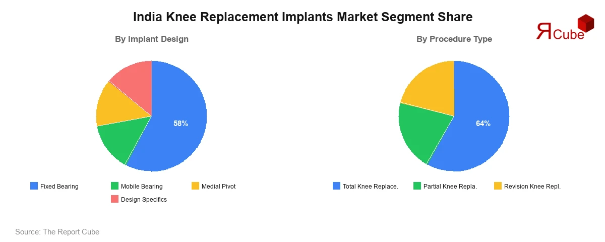India Knee Replacement Implants Market Segment-wise Analysis