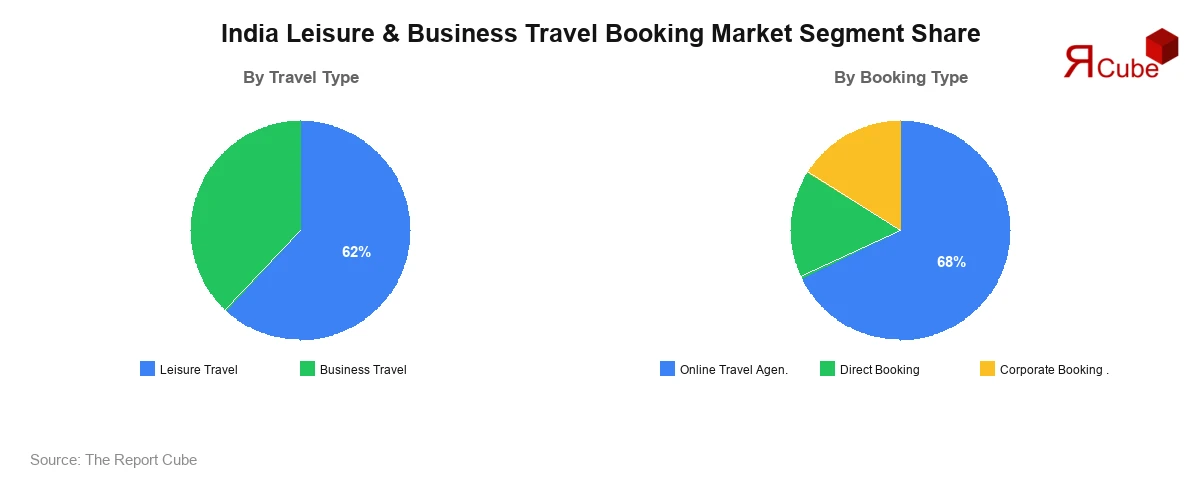 India Leisure & Business Travel Booking Market Segment Share