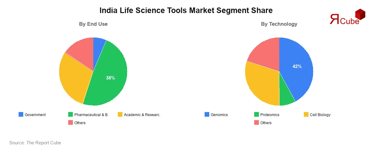 India Life Science Tools Market Segment-wise Analysis