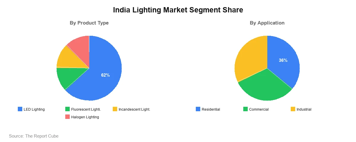 India Lighting Market Segment share India Lighting Market Segment Share