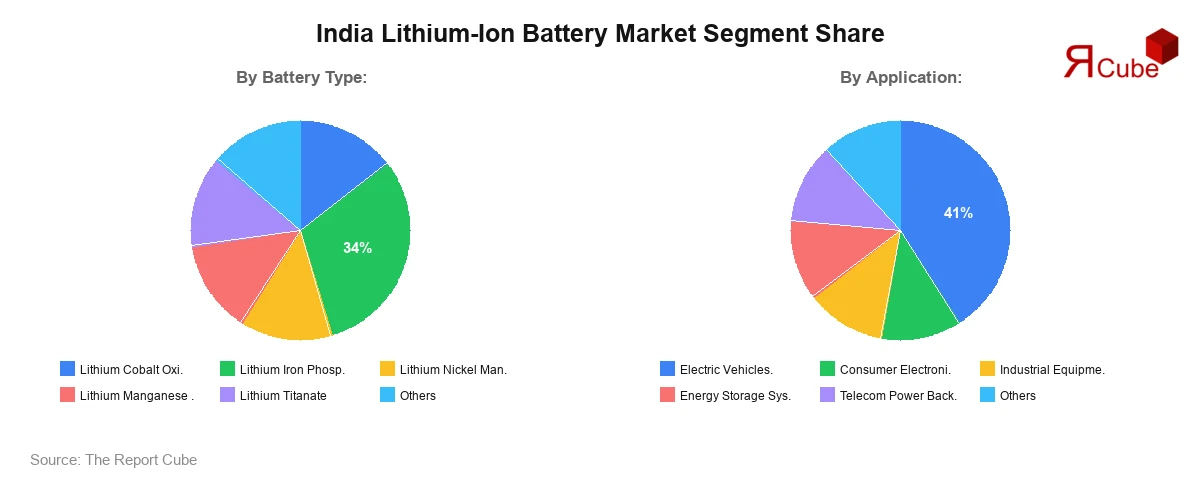 India Lithium-Ion Battery Market Segment Share India Lithium-Ion Battery Market Segment Share