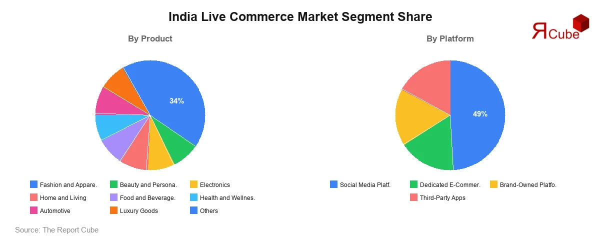 India Live Commerce Market Segment-wise Analysis