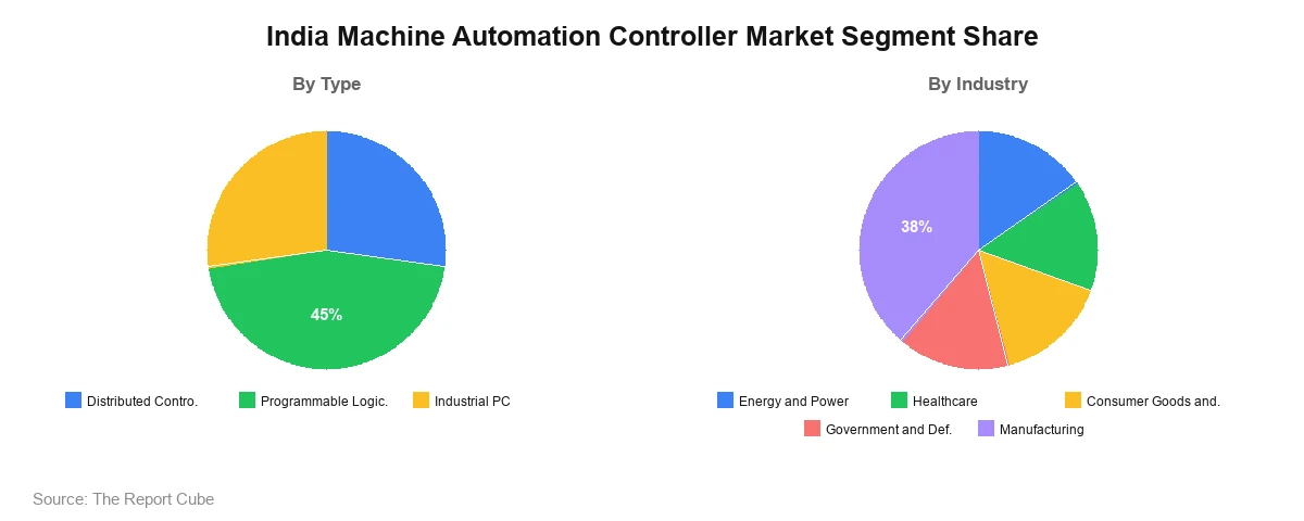 India Machine Automation Controller Market Segment-wise Analysis India Machine Automation Controller Market Segment