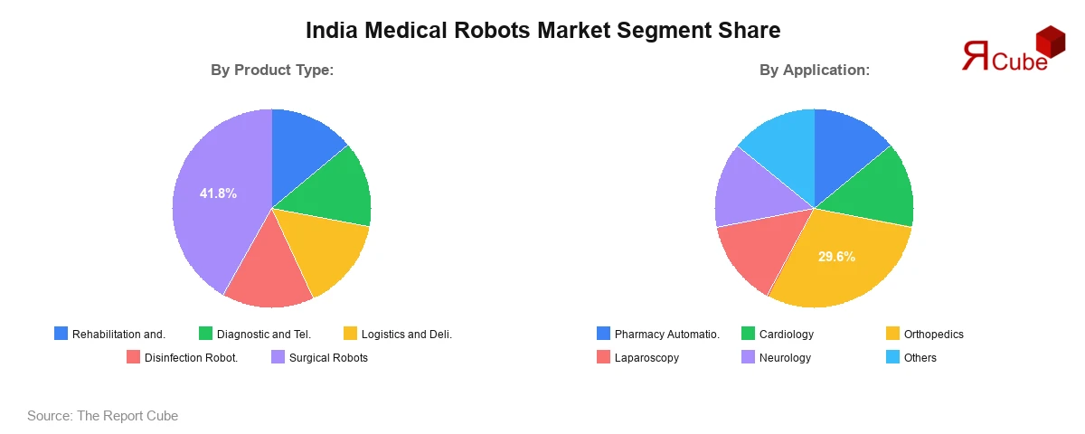 India Medical Robots Market Segment Share India Medical Robots Market Segment Share