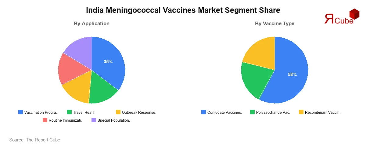 India Meningococcal Vaccines Market Segment Share India Meningococcal Vaccines Market Segment-wise Analysis