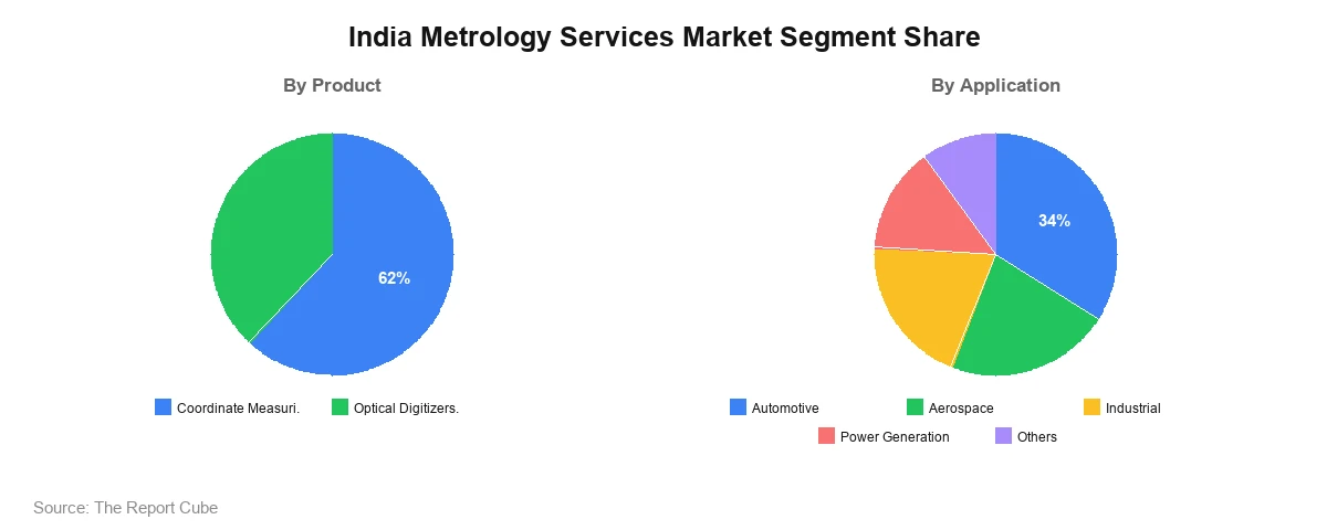 India Metrology Services Market India Metrology Services Market Segment Analysis