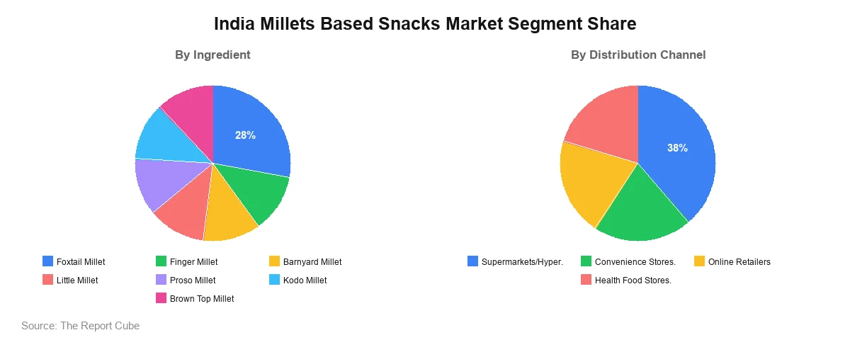 India Millets Based Snacks Market India Millets Based Snacks Market Segment Analysis