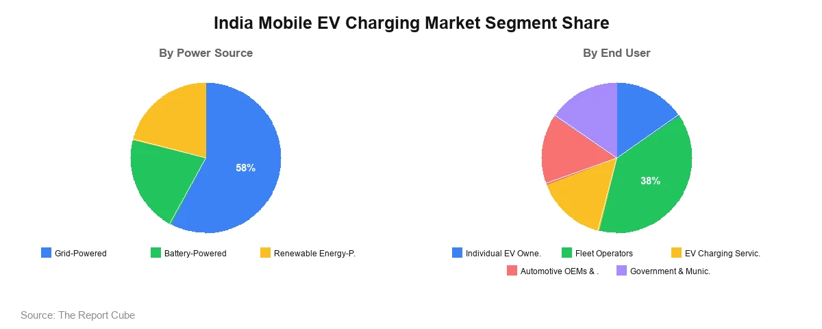 India Mobile EV Charging Market Segment India Mobile EV Charging Market Segment-wise Analysis