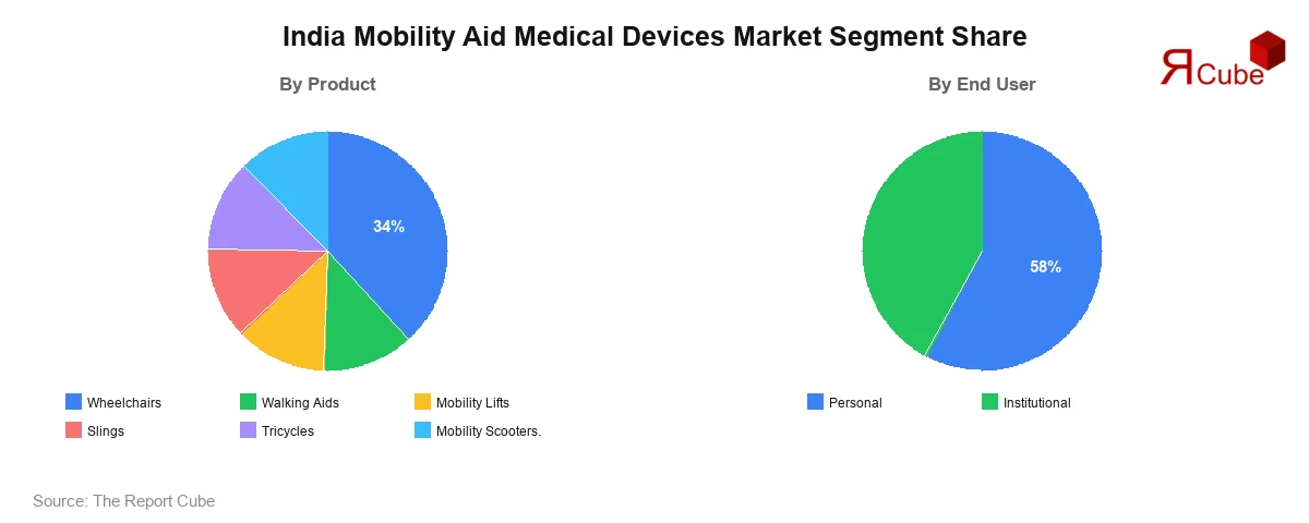 India Mobility Aid Medical Devices Market Segment-wise Analysis