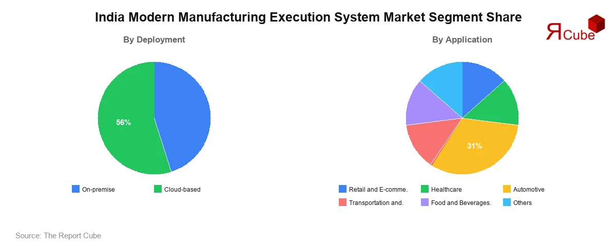 India Modern Manufacturing Execution System Market Segment Share India Modern Manufacturing Execution System Market Segment-wise Analysis
