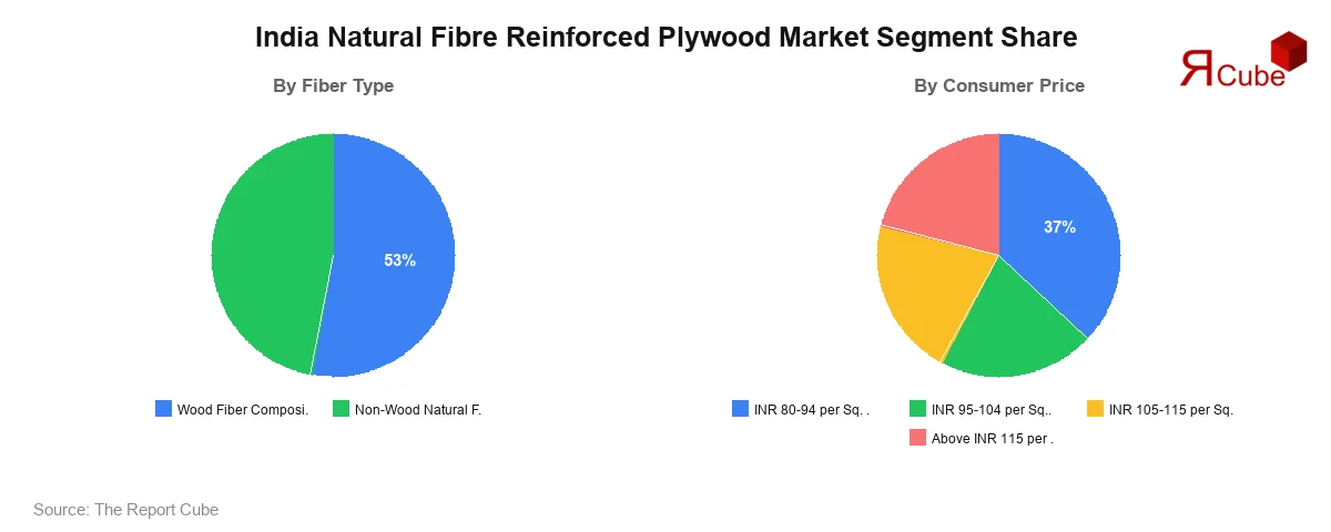 India Natural Fibre Reinforced Plywood Market Segment Share India Natural Fibre Reinforced Plywood Market Segment-wise Analysis
