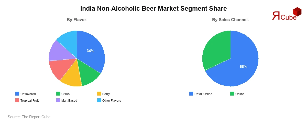 India Non-Alcoholic Beer Market Segment Share
