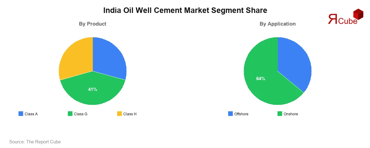 India Oil Well Cement Market Segment-wise Analysis