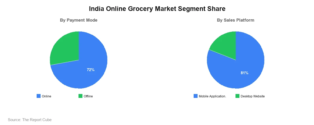India Online Grocery Market Report India Online Grocery Market Segment