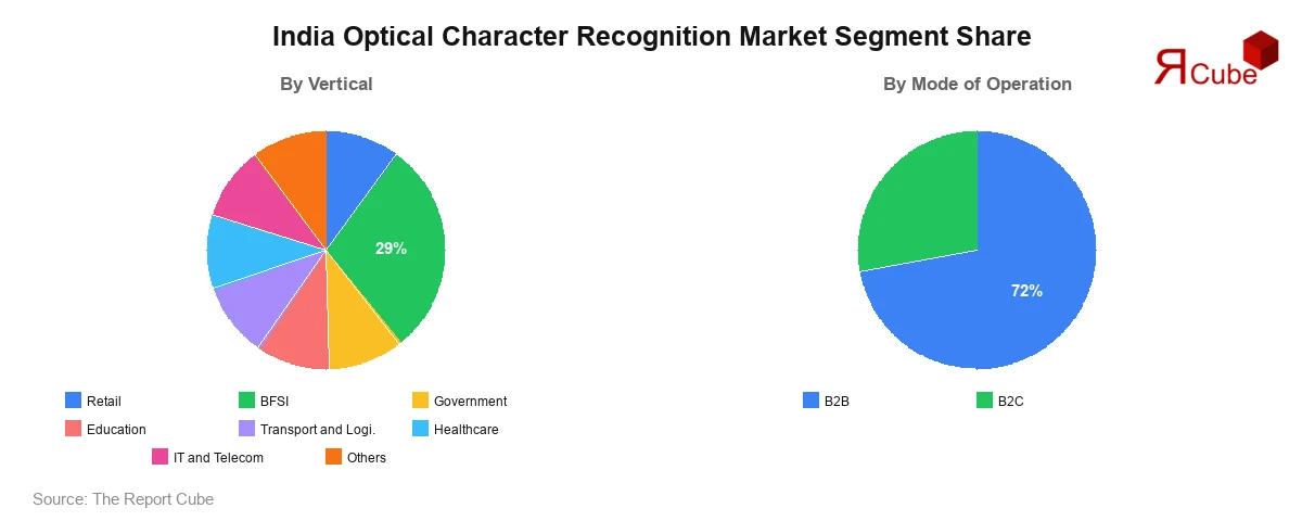 India Optical Character Recognition Market Segment Share India Optical Character Recognition Market Segment-wise Analysis