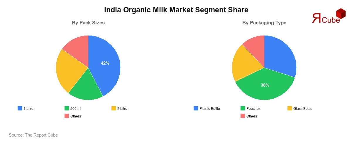 India Organic Milk Market Segment Share India Organic Milk Market Segment-wise Analysis