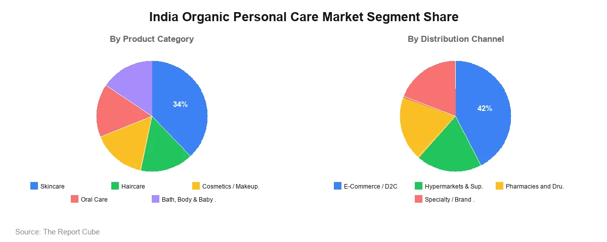 India Organic Personal Care Market India Organic Personal Care Market Segment Analysis