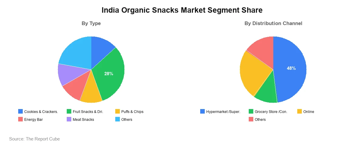 India Organic Snacks Market Segment