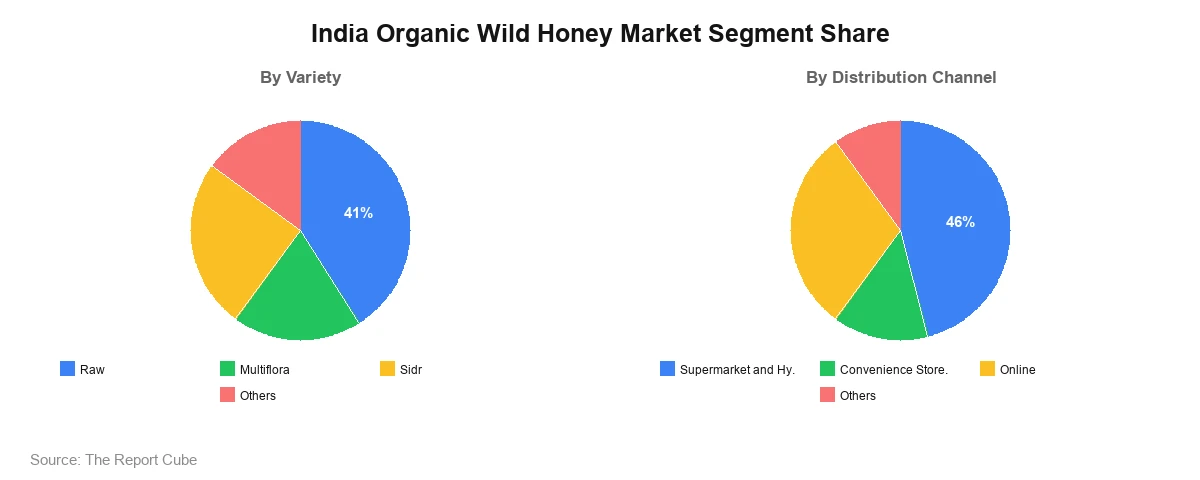 India Organic Wild Honey Market Segment