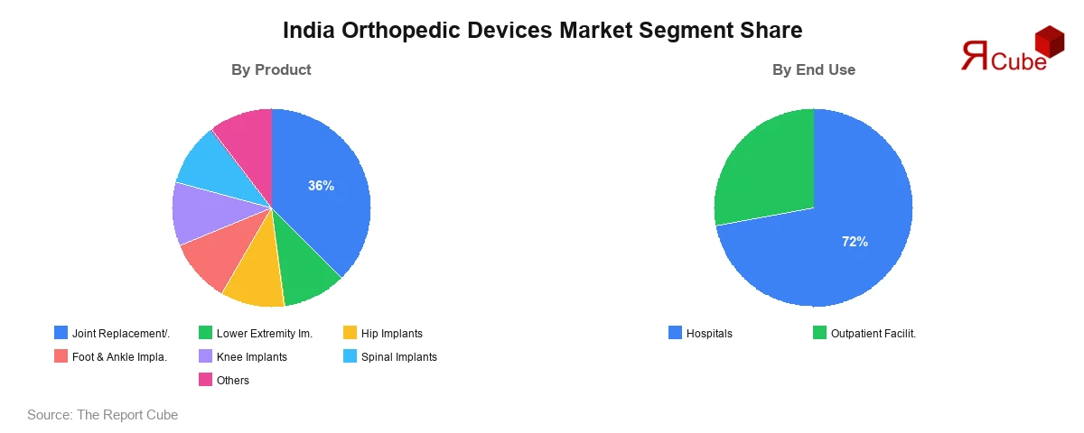 India Orthopedic Devices Market Segment Share India Orthopedic Devices Market Segment-wise Analysis