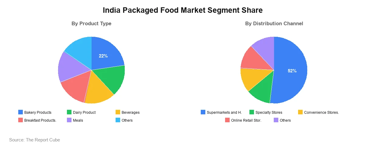 India Packaged Food Market Segment India Packaged Food Market Segment-wise Analysis