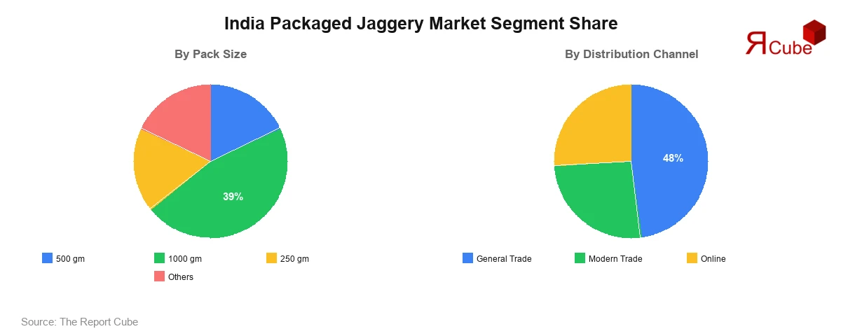 India Packaged Jaggery Market Segment Share India Packaged Jaggery Market Segment-wise Analysis