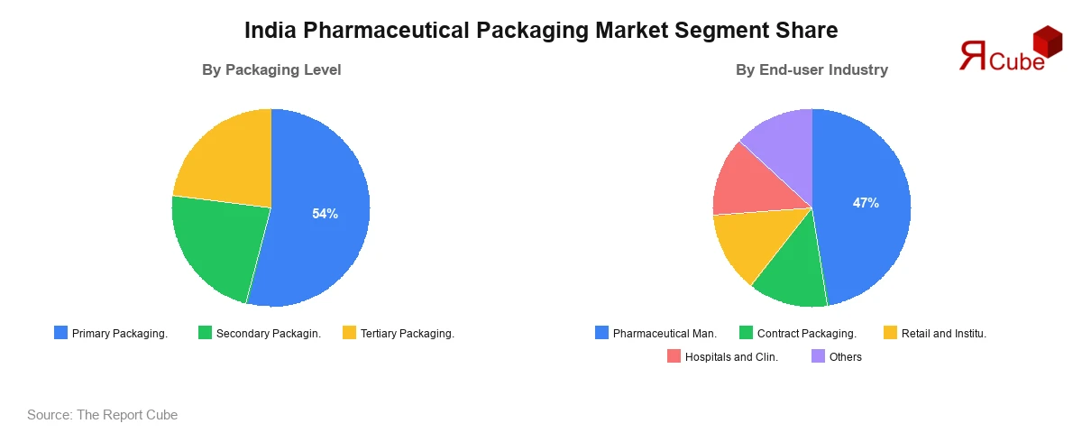 India Pharmaceutical Packaging Market Segment-wise Analysis