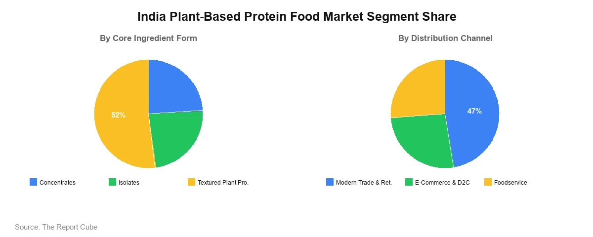 India Plant-Based Protein Food Market Segment-wise Analysis