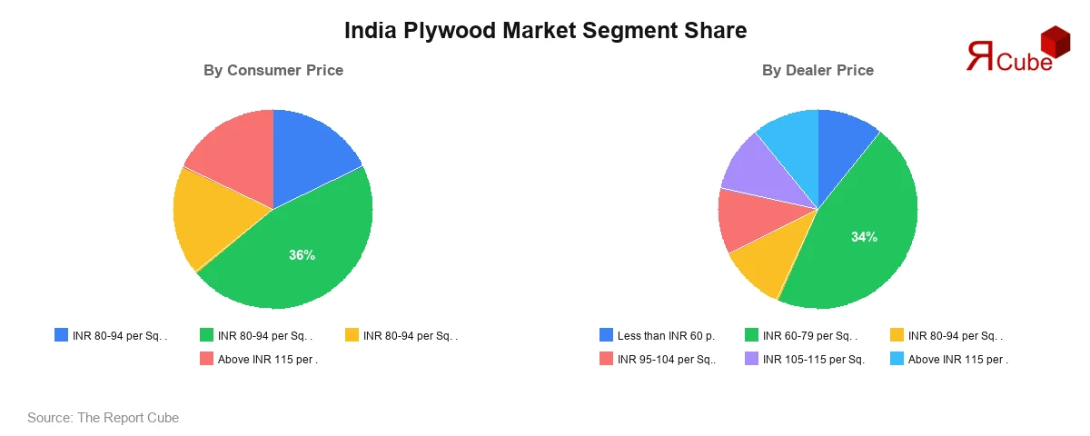India Plywood Market Segment-wise Analysis