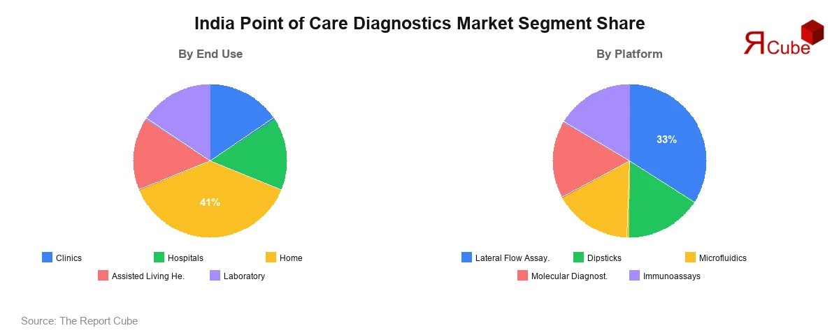 India Point of Care Diagnostics Market Segment Share India Point of Care Diagnostics Market Segment-wise Analysis