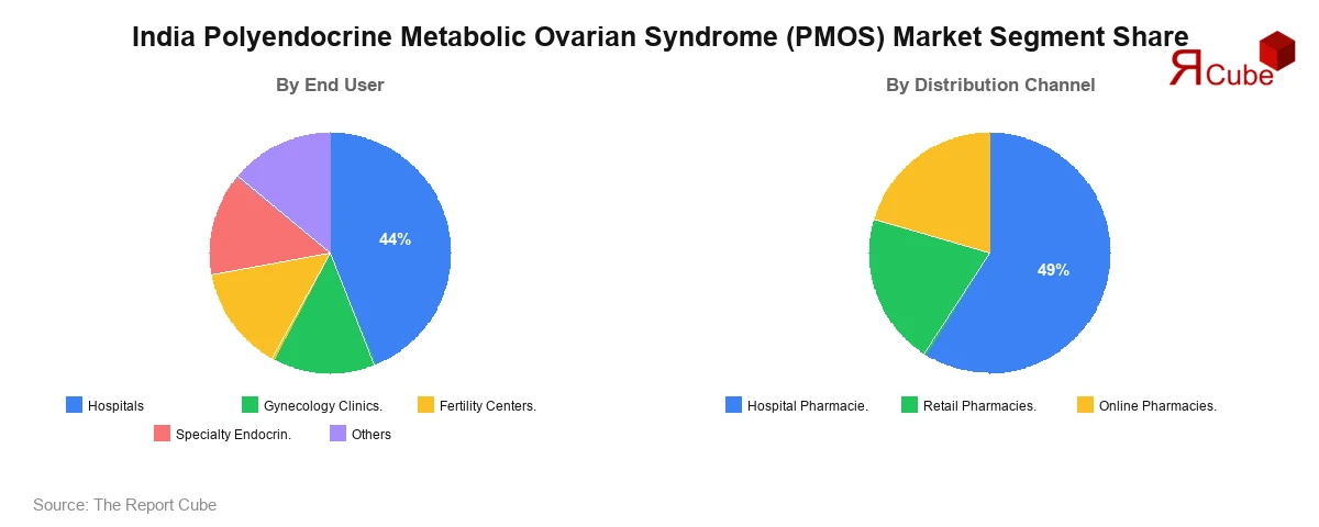 India Polyendocrine Metabolic Ovarian Syndrome (PMOS) Market Segment Share India Polyendocrine Metabolic Ovarian Syndrome (PMOS) Market Segment-wise Analysis