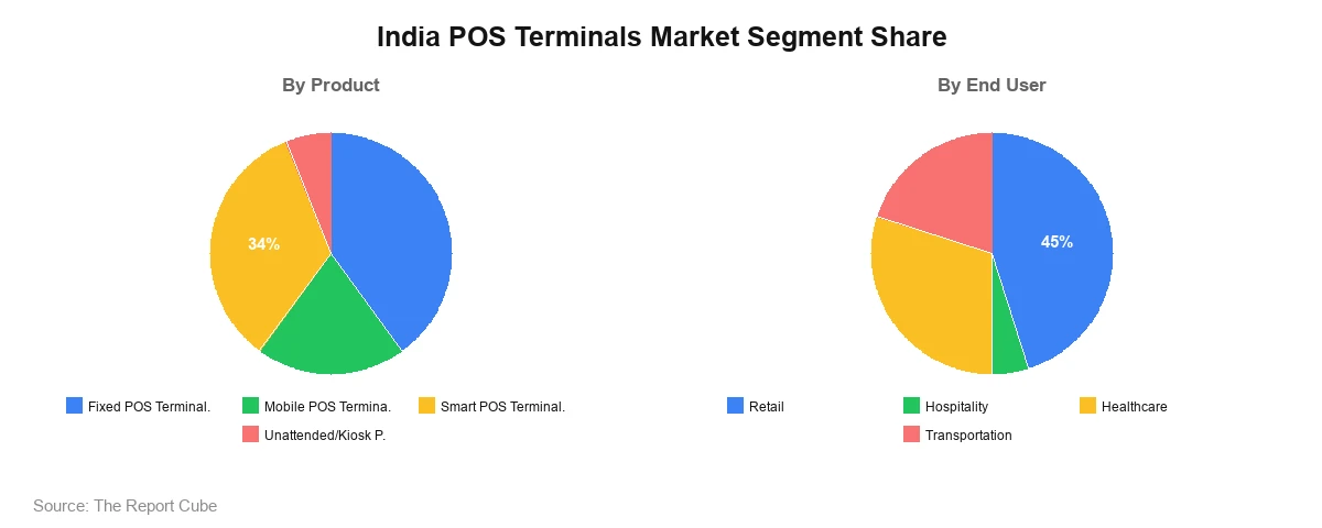 India POS Terminals Market Segment