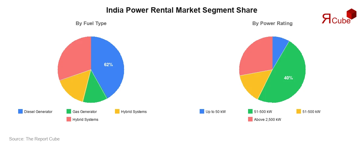 India Power Rental Market Segment Share India Power Rental Market Segment-wise Analysis