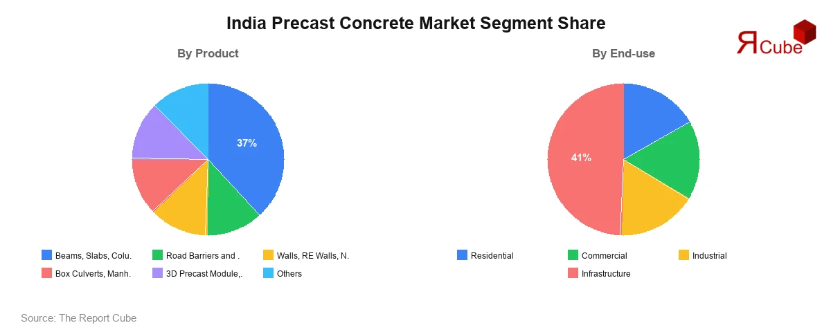 India Precast Concrete Market Segment Share India Precast Concrete Market Segment-wise Analysis