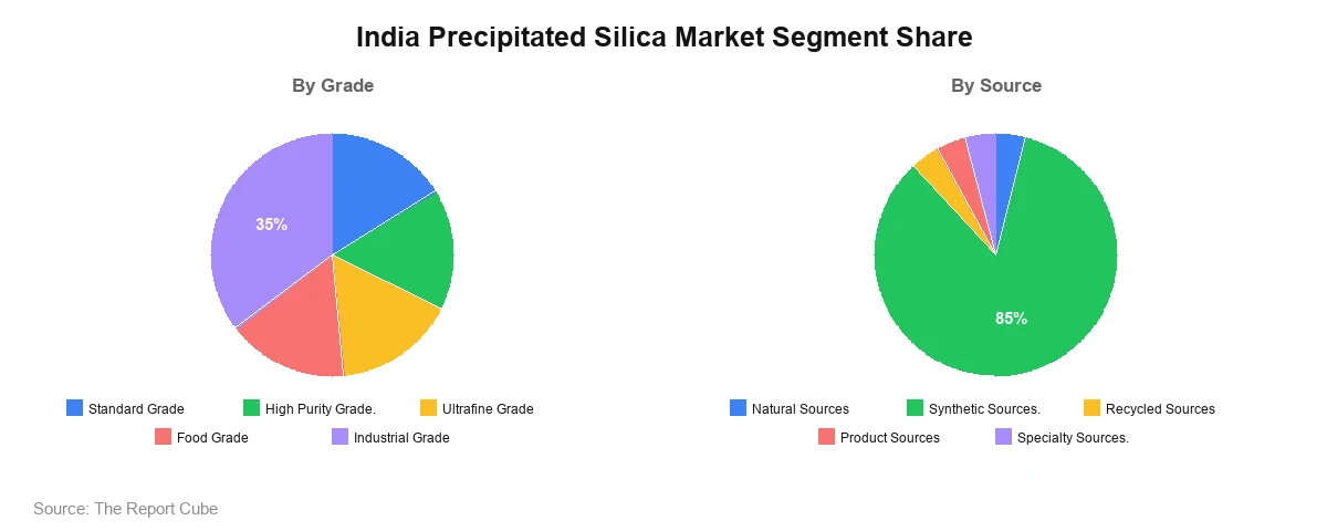 India Precipitated Silica Market Segment Analysis