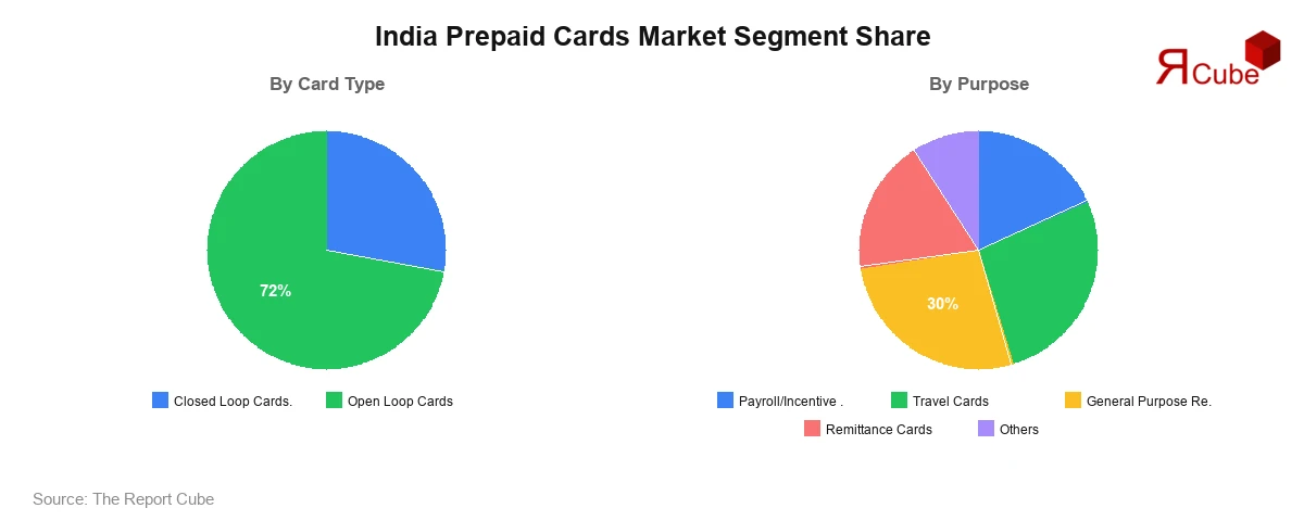 India Prepaid Cards Market Segment Share India Prepaid Cards Market Segment-wise Analysis