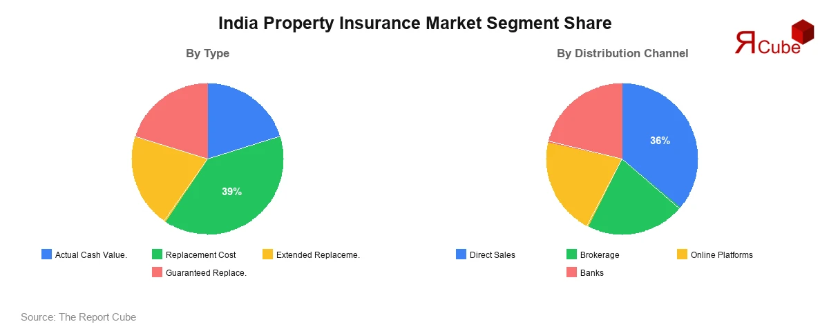 India Property Insurance Market Segment Share India Property Insurance Market Segment-wise Analysis