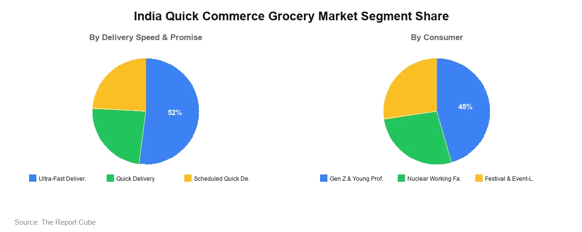 India Quick Commerce Grocery Market India Quick Commerce Grocery Market Segment Analysis