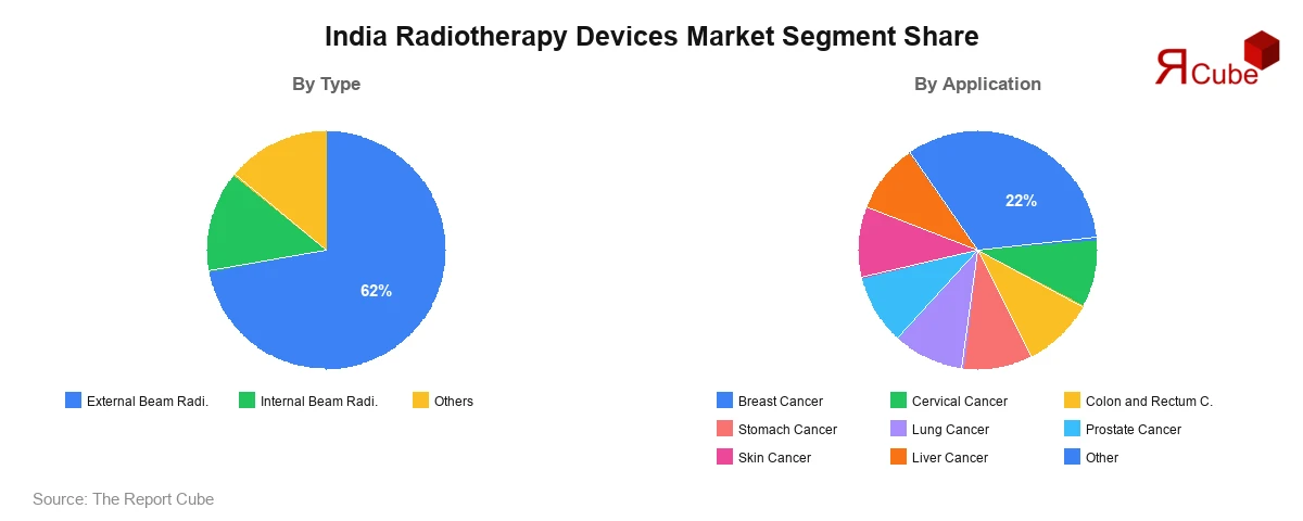 India Radiotherapy Devices Market Segment-wise Analysis