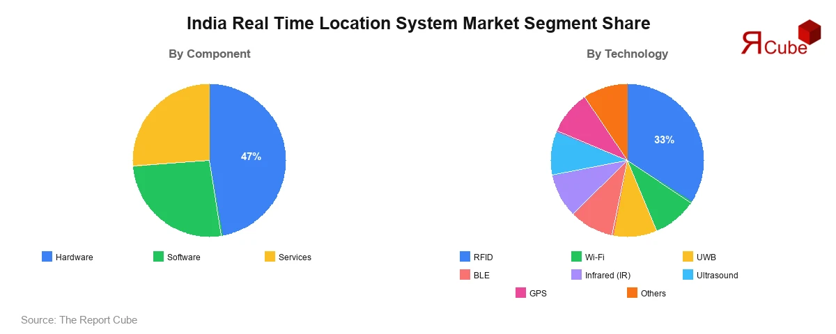 India Real Time Location System Market Segment Share India Real Time Location System Market Segment-wise Analysis