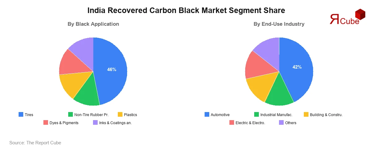 India Recovered Carbon Black Market Segment-wise Analysis