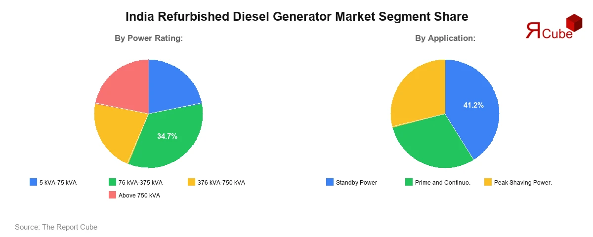 India Refurbished Diesel Generator Market Segment Share