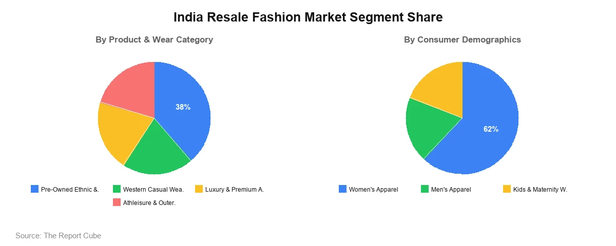 India Resale Fashion Market Segment Analysis