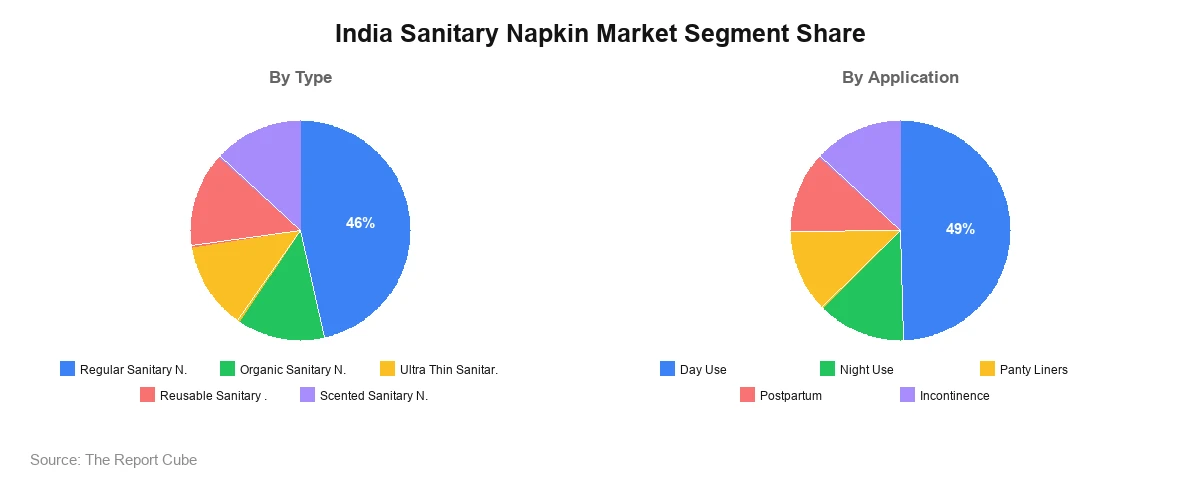 India Sanitary Napkin Market