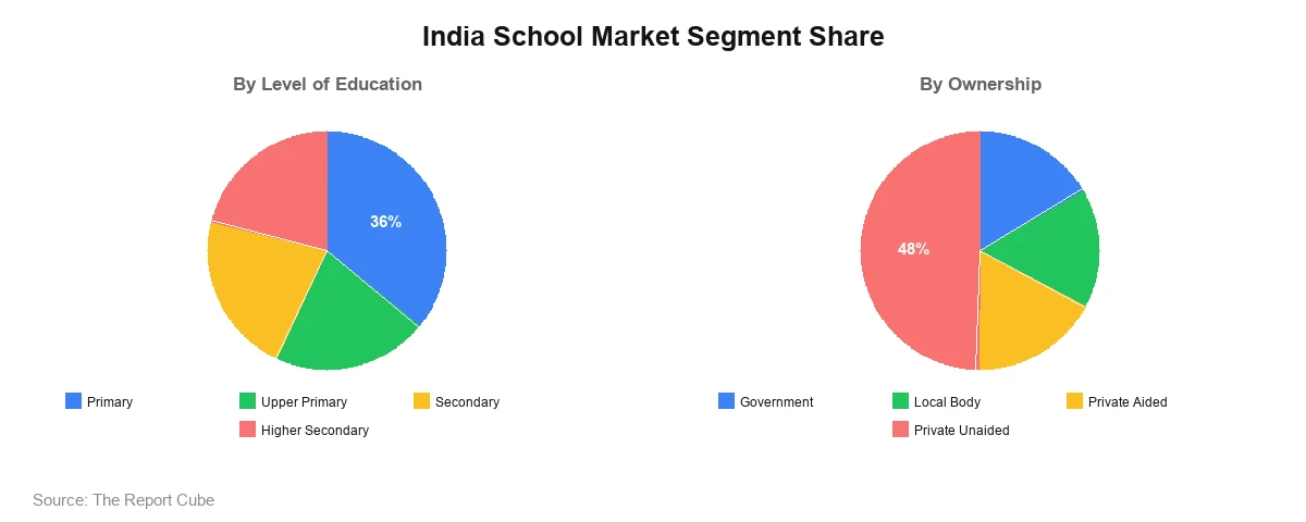 India School Market Segment Share