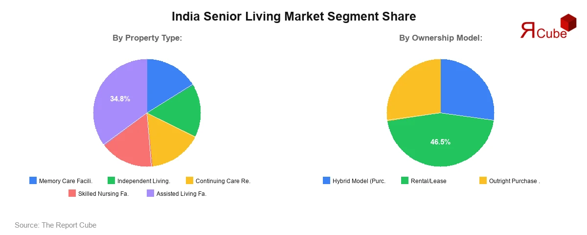 India Senior Living Market Segment Share India Senior Living Market Segment Share