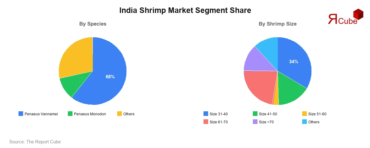 India Shrimp Market Segment Share India Shrimp Market Segment-wise Analysis