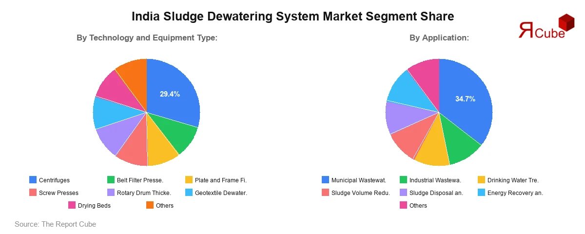 India Sludge Dewatering System Market Segment Share India Sludge Dewatering System Market Segment Share