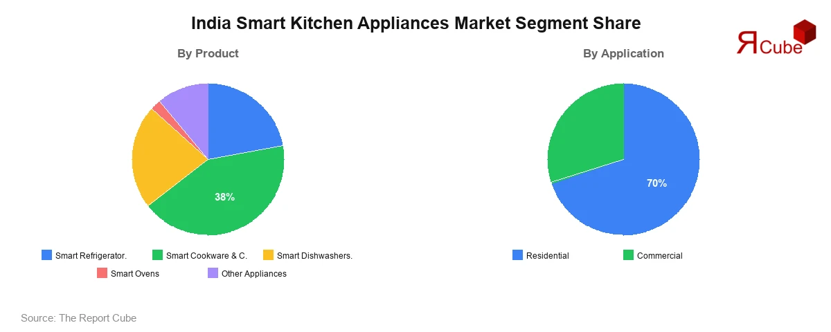 India Smart Kitchen Appliances Market Segment Share India Smart Kitchen Appliances Market Segment-wise Analysis