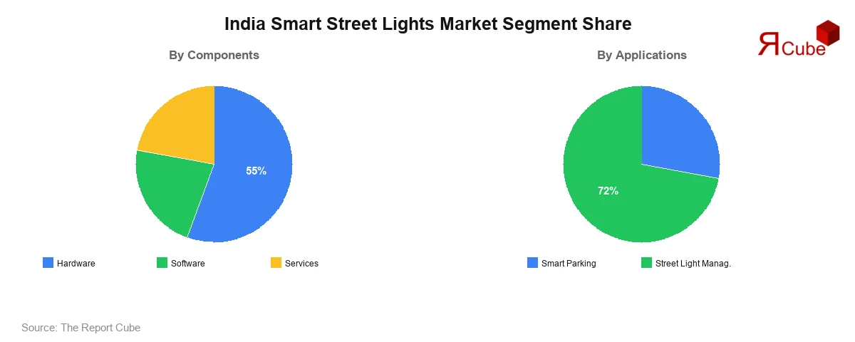 India Smart Street Lights Market Segment Share India Smart Street Lights Market Segment-wise Analysis